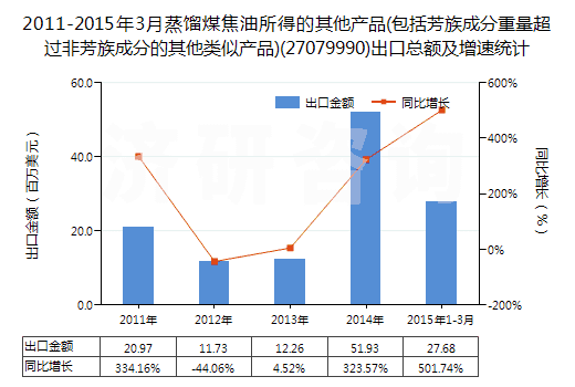 2011-2015年3月蒸餾煤焦油所得的其他產(chǎn)品(包括芳族成分重量超過非芳族成分的其他類似產(chǎn)品)(27079990)出口總額及增速統(tǒng)計 2011-2015年3月蒸餾煤焦油所得的其他產(chǎn)品(包括芳族成分重量超過非芳族成分的其他類似產(chǎn)品)(27079990)出口總額及增速統(tǒng)計